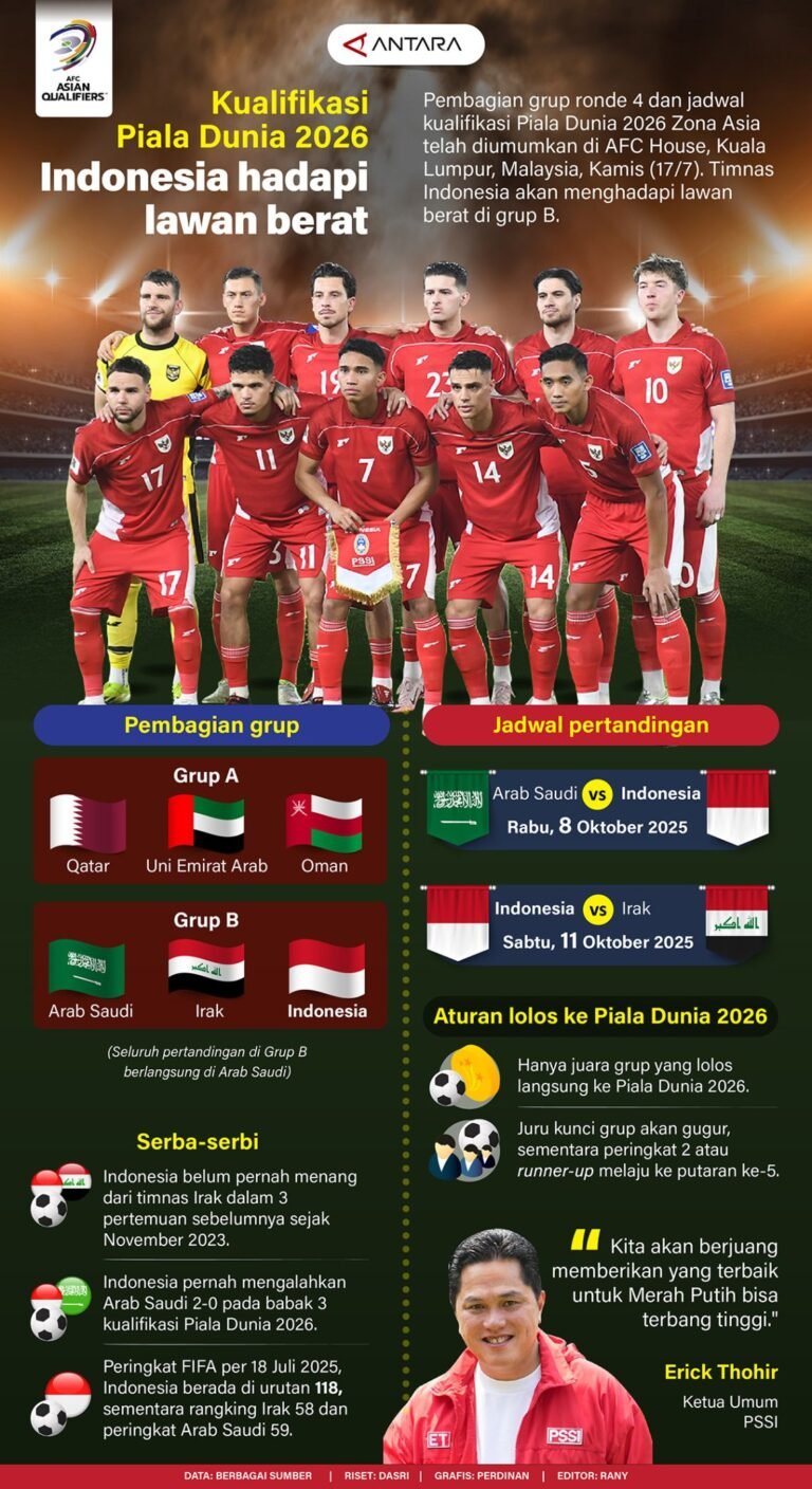 Kualifikasi Piala Dunia 2026: Indonesia Tantang Lawan Tangguh – Infografik ANTARA News
